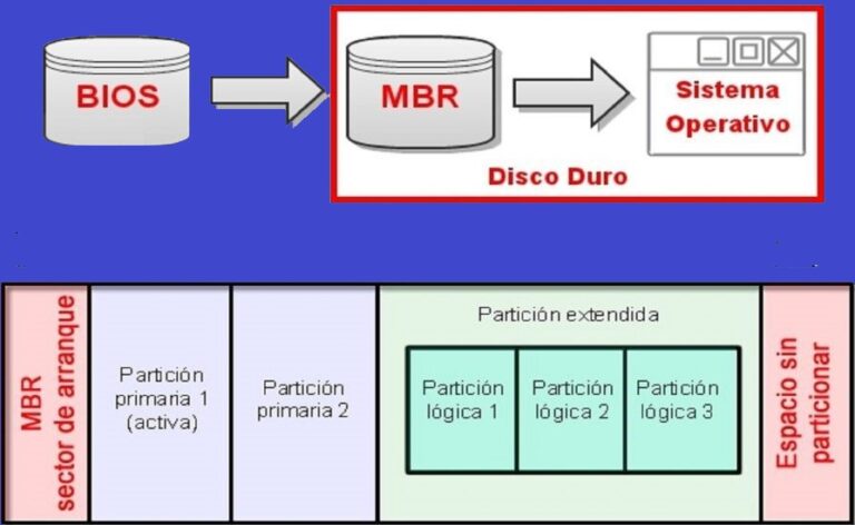 Particiones En Linux Lathack