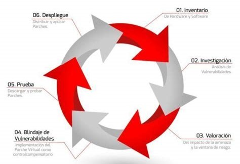 gestión de vulnerabilidades