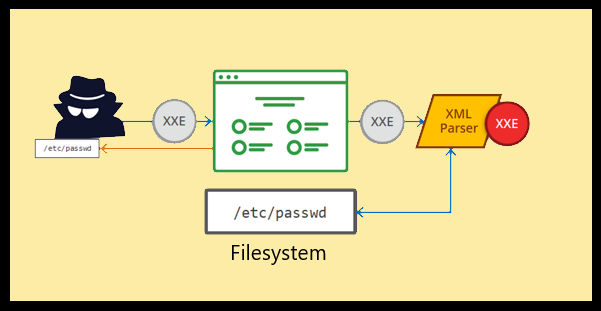 Vulnerabilidad de Entidad externa XML