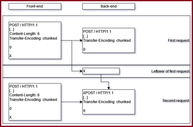 HTTP Request Smuggling